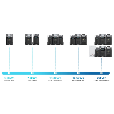 Station électrique portable DELTA PRO - EcoFlow